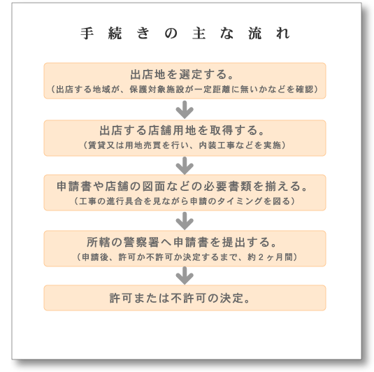 風俗営業許可申請の流れ