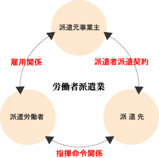 労働者派遣派遣事業とは