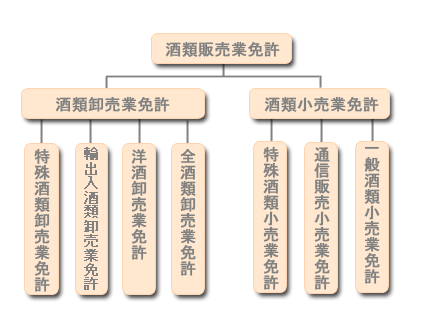 酒類販売業免許の種類