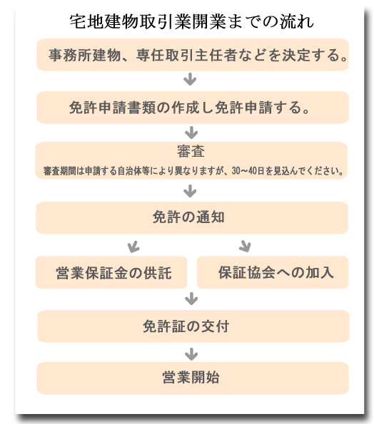 宅地建物取引業開業までの流れ